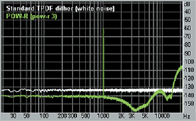 Audio Dithering Explained