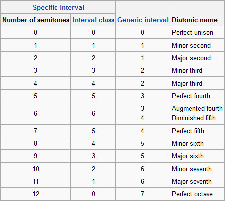 Song Interval Chart