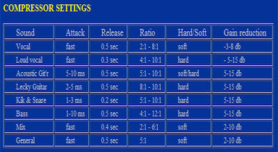 Audio Compression Chart