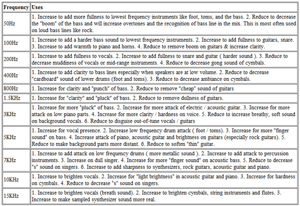 Equalizer Frequency Chart